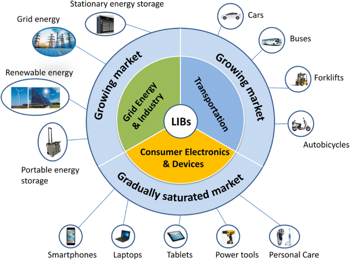 Lithium-ion Battery Future Trend